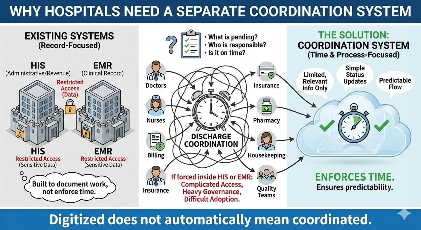 Why hospitals need a separate coordination system — HIS and EMR are record systems built to document work, not enforce time. A dedicated Hospital Coordination System enforces time and ensures predictability.