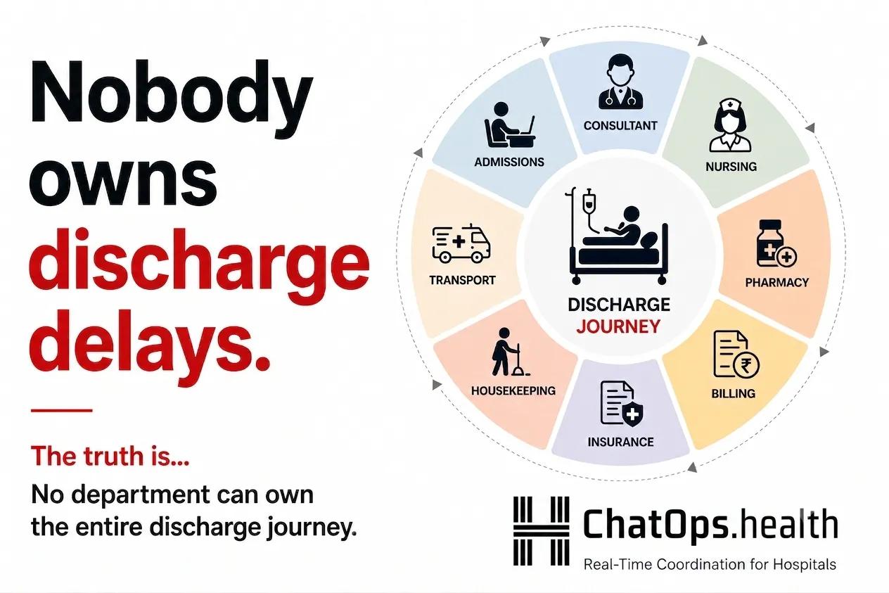 The discharge journey across eight departments — Consultant, Nursing, Pharmacy, Billing, Insurance, Housekeeping, Transport, Admissions. Nobody owns discharge delays.
