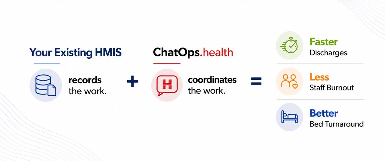 Your existing HMIS records the work. ChatOps.health coordinates it — resulting in faster discharges, less staff burnout, and better bed turnaround.