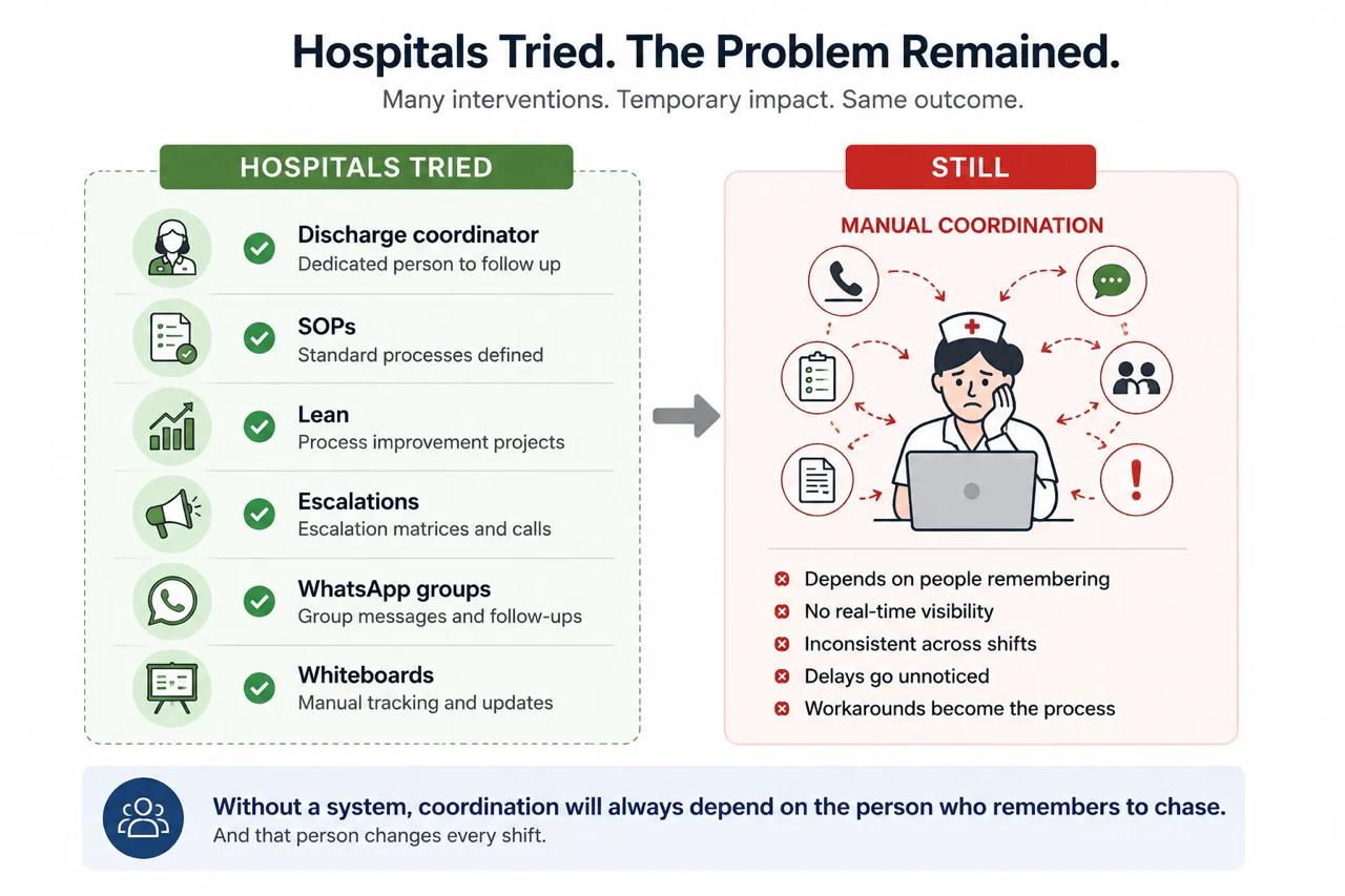 Hospitals tried discharge coordinators, SOPs, Lean, escalation matrices, WhatsApp groups — but manual coordination remained, with delays going unnoticed across shifts.