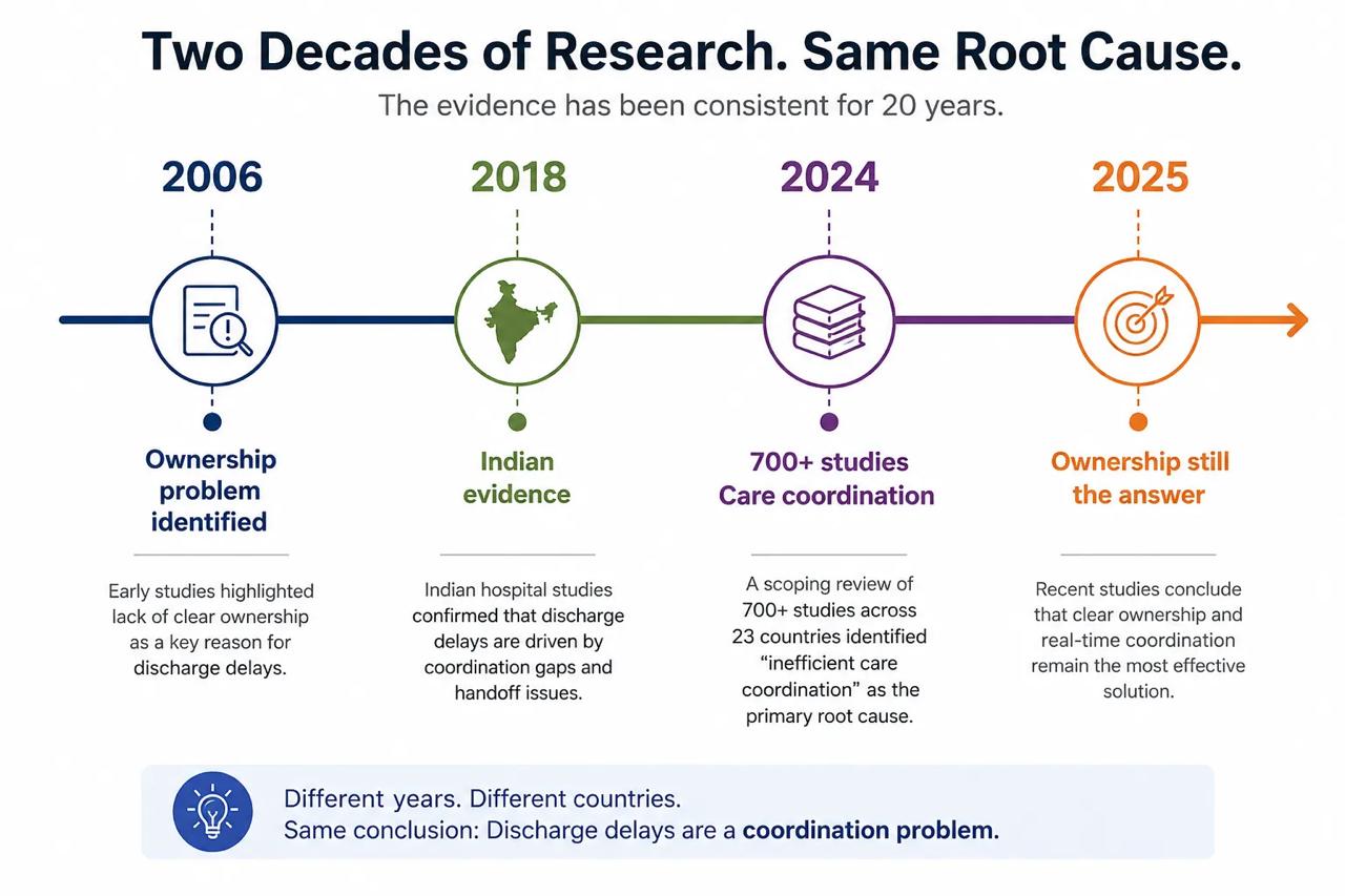 Two decades of research on hospital discharge delays — 2006 to 2025 — consistently identifying inefficient care coordination as the primary root cause.